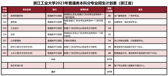 浙江工业大学有哪些专业？