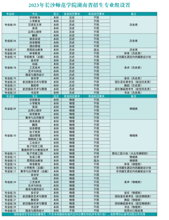 长沙师范学院有哪些专业？