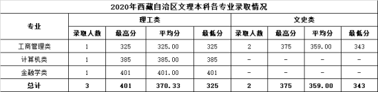 2022温州商学院录取分数线（含2020-2021历年）