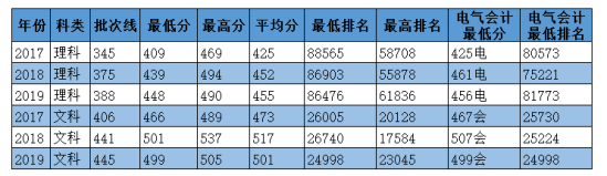 2020华北电力大学科技学院录取分数线（含2018-2019历年）