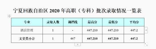 2022成都銀杏酒店管理學(xué)院錄取分數(shù)線（含2020-2021歷年）