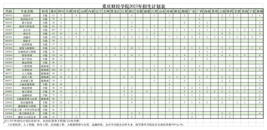 重庆财经学院有哪些专业？