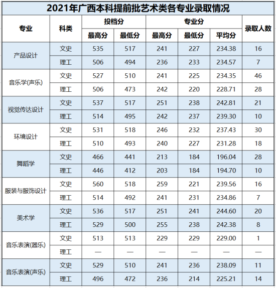 2022百色學院錄取分數線（含2020-2021歷年）