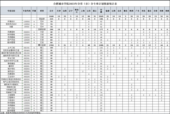 合肥城市学院有哪些专业？