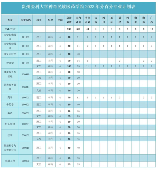 貴州醫(yī)科大學(xué)神奇民族醫(yī)藥學(xué)院有哪些專業(yè)？