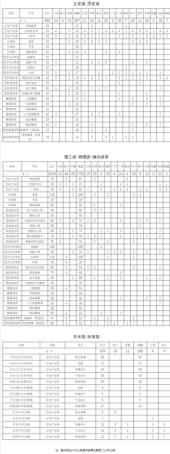 福建师范大学协和学院有哪些专业？