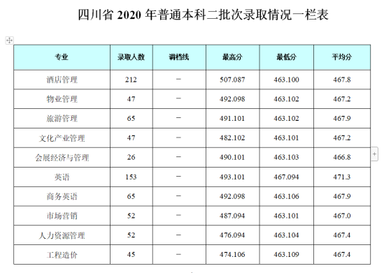 2022成都銀杏酒店管理學(xué)院錄取分?jǐn)?shù)線(xiàn)（含2020-2021歷年）