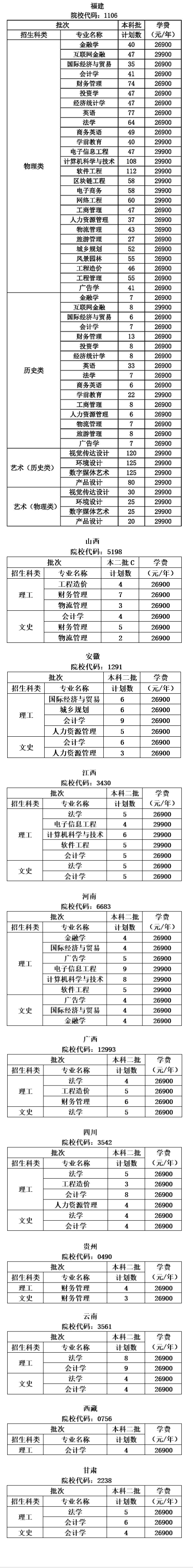 福州工商學(xué)院有哪些專業(yè)？