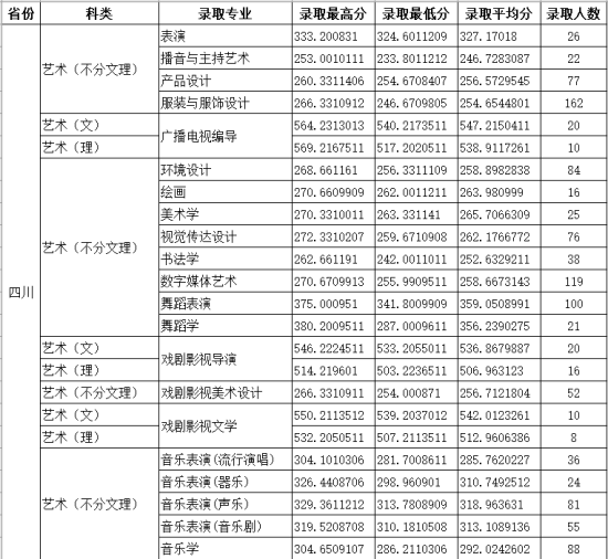 2022四川師范大學(xué)錄取分?jǐn)?shù)線(xiàn)（含2020-2021歷年）