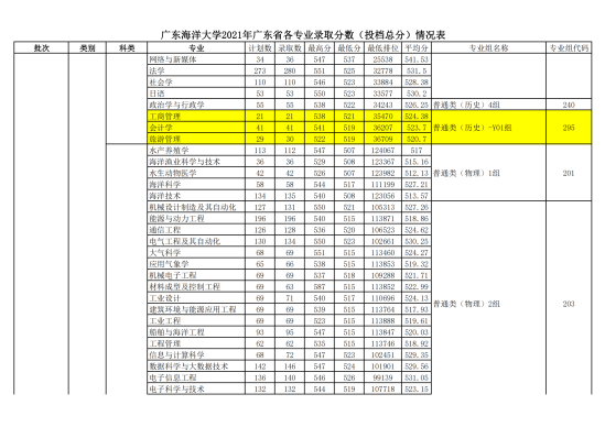 2022廣東海洋大學(xué)錄取分數(shù)線（含2020-2021歷年）