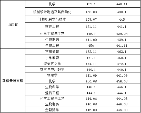 2022淮南師范學(xué)院錄取分數(shù)線（含2020-2021歷年）