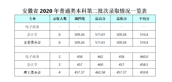 2022成都銀杏酒店管理學院錄取分數線（含2020-2021歷年）