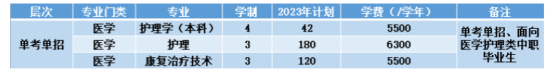 杭州医学院有哪些专业？