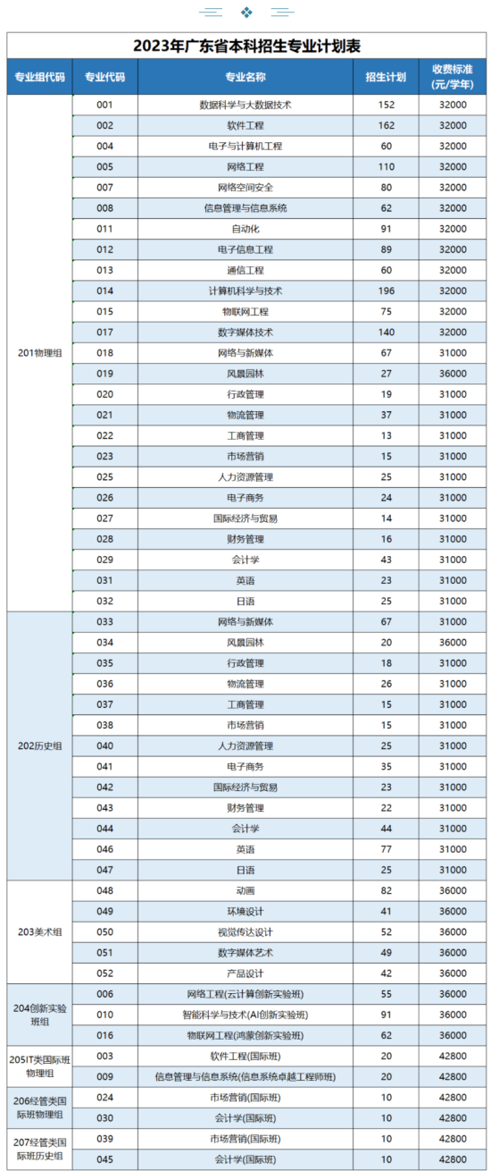 广州软件学院有哪些专业？