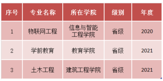 云南經(jīng)濟(jì)管理學(xué)院王牌專業(yè)_最好的專業(yè)是什么