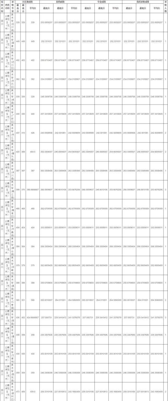 2022四川師范大學錄取分數(shù)線（含2020-2021歷年）