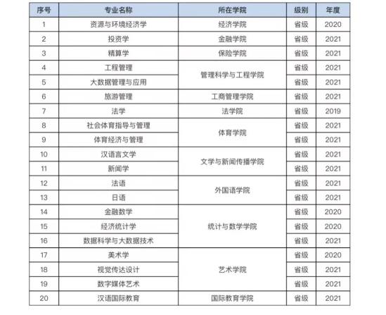 山东财经大学王牌专业_最好的专业是什么