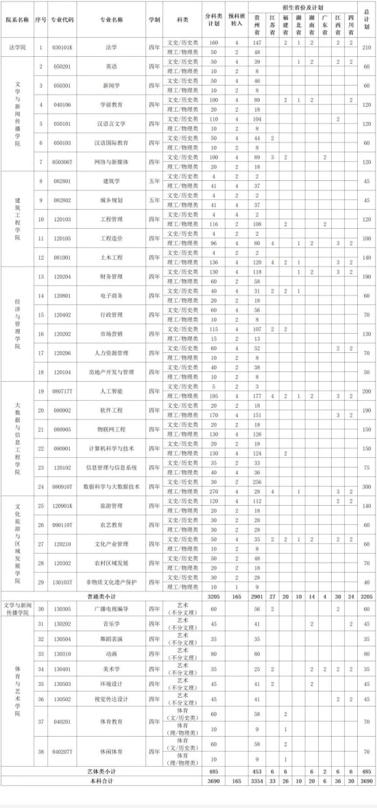 贵阳人文科技学院有哪些专业？