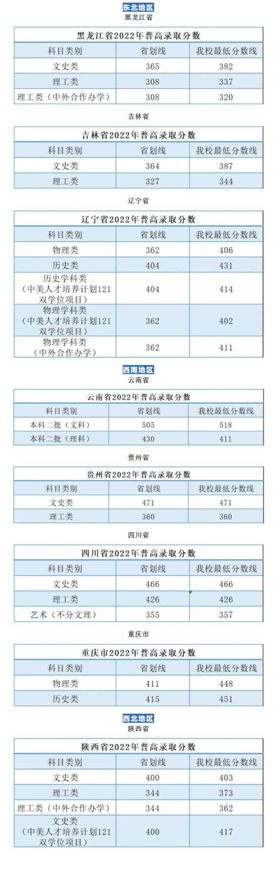 2022广州南方学院录取分数线（含2020-2021历年）