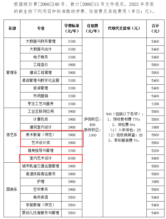 2023安徽中澳科技職業(yè)學(xué)院藝術(shù)類學(xué)費多少錢一年-各專業(yè)收費標(biāo)準(zhǔn)