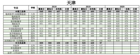 2022南方医科大学录取分数线（含2020-2021历年）