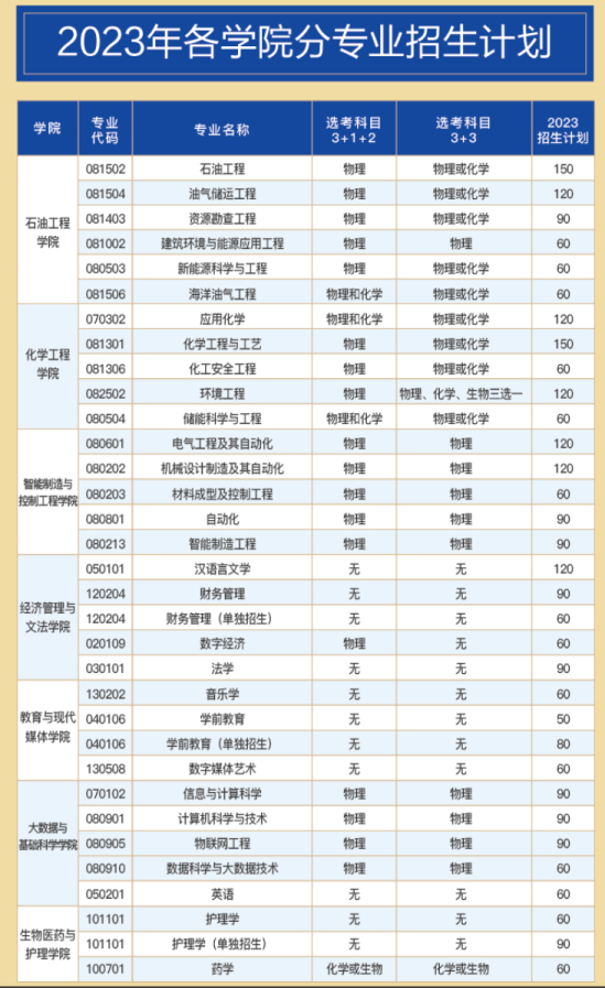 山東石油化工學(xué)院有哪些專業(yè)？