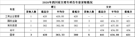 2022溫州商學(xué)院錄取分數(shù)線（含2020-2021歷年）