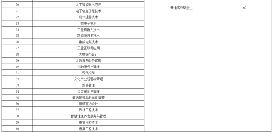 重庆城市管理职业学院 2022年广西高职单招招生专业