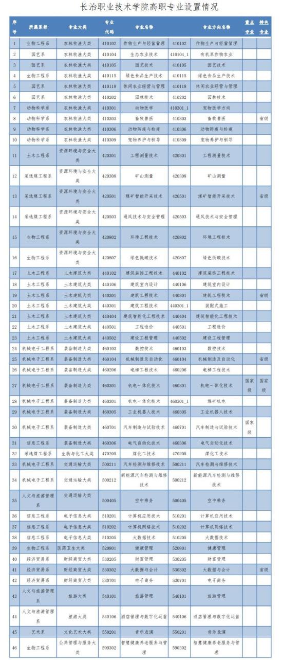 长治职业技术学院王牌专业_最好的专业是什么