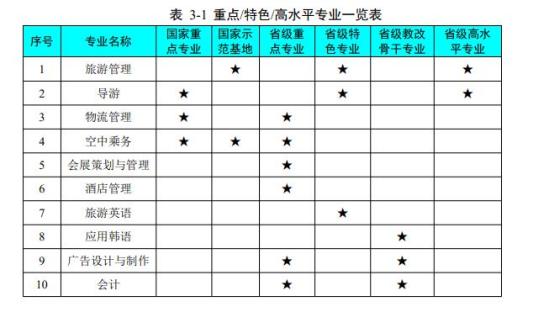 太原旅游职业学院王牌专业_最好的专业是什么