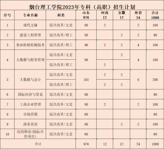 煙臺(tái)理工學(xué)院有哪些專業(yè)？