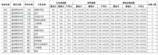 2022四川師范大學錄取分數線（含2020-2021歷年）