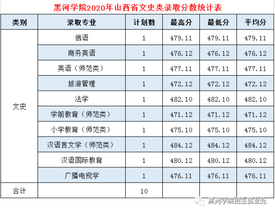 2022黑河學院錄取分數線（含2020-2021歷年）