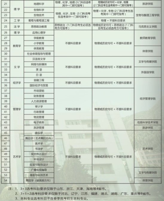 泰山學(xué)院有哪些專業(yè)？