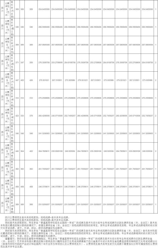 2022四川師范大學錄取分數線（含2020-2021歷年）