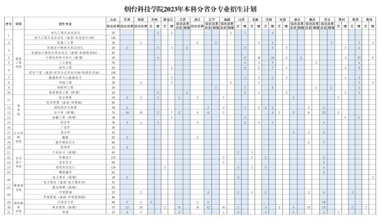 烟台科技学院有哪些专业？