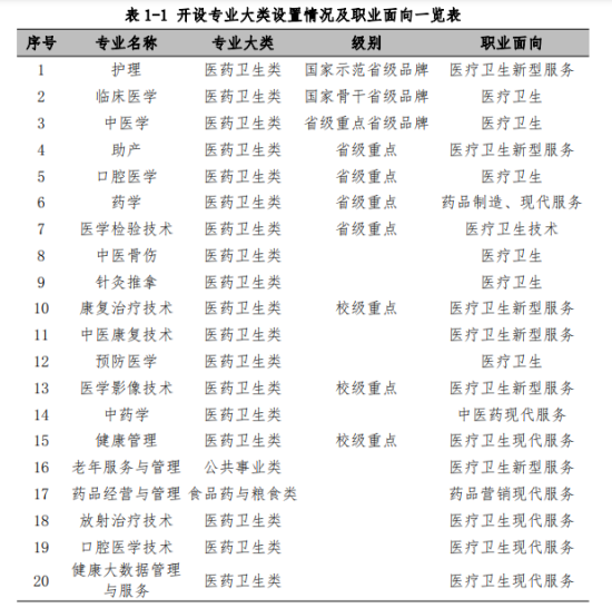 肇庆医学高等专科学校王牌专业_最好的专业是什么