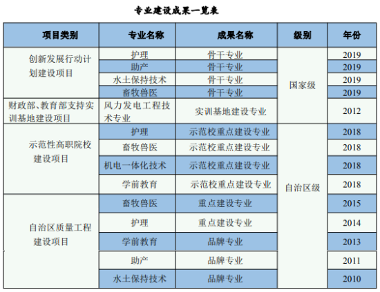 錫林郭勒職業(yè)學(xué)院王牌專業(yè)_最好的專業(yè)是什么