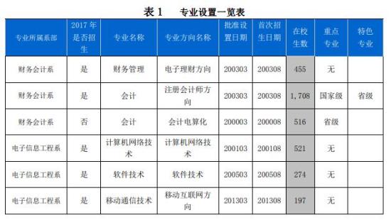 山西经贸职业学院王牌专业_最好的专业是什么