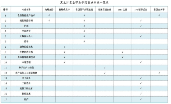 黑龙江农垦职业学院王牌专业_最好的专业是什么