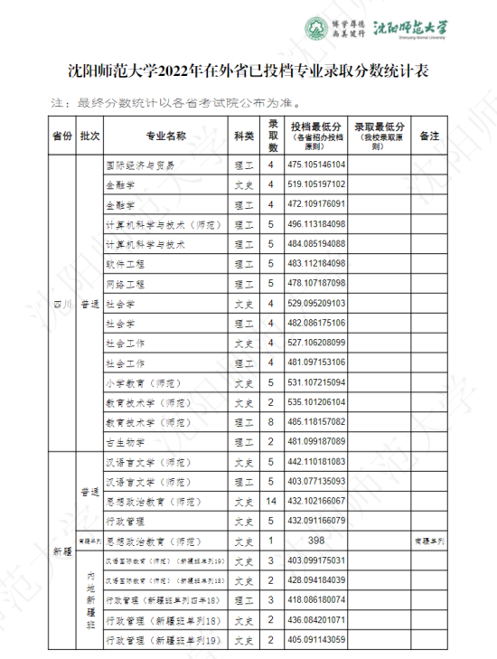 2022沈陽(yáng)師范大學(xué)錄取分?jǐn)?shù)線(xiàn)（含2020-2021歷年）