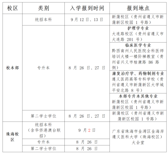 2023年遵义医科大学新生开学时间-报到需要带什么东西