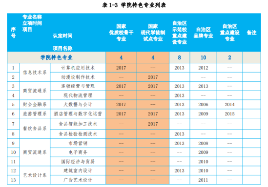 内蒙古商贸职业学院王牌专业_最好的专业是什么