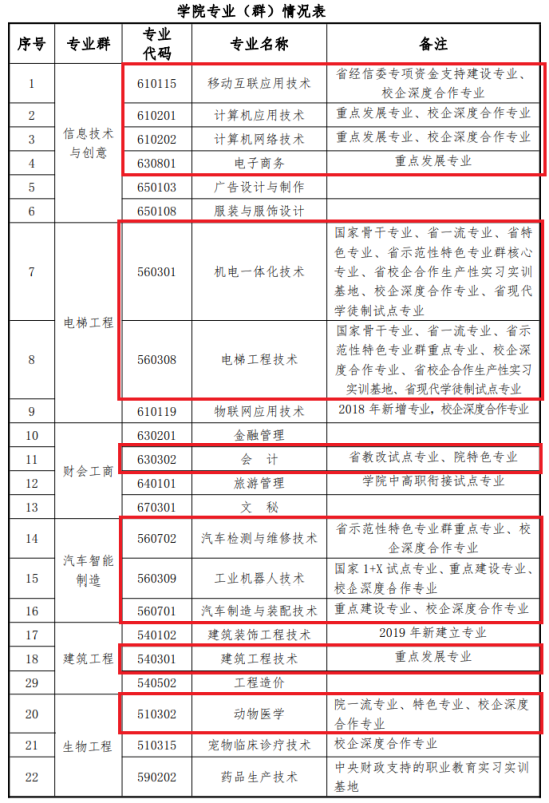 邵阳职业技术学院王牌专业_最好的专业是什么