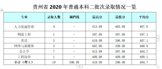 2022成都銀杏酒店管理學(xué)院錄取分?jǐn)?shù)線（含2020-2021歷年）