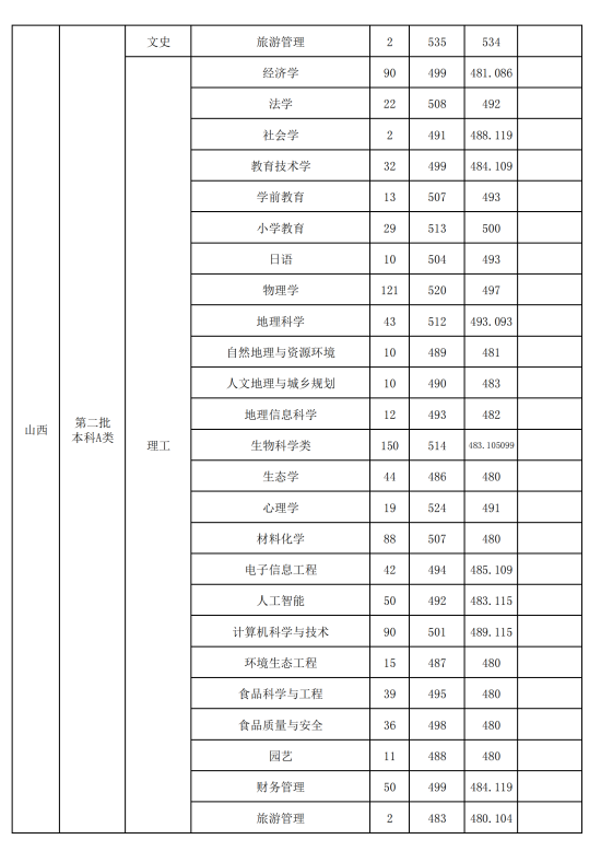 2022山西师范大学录取分数线（含2020-2021历年）