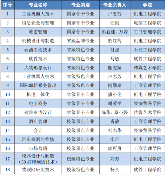 湖北科技职业学院王牌专业_最好的专业是什么