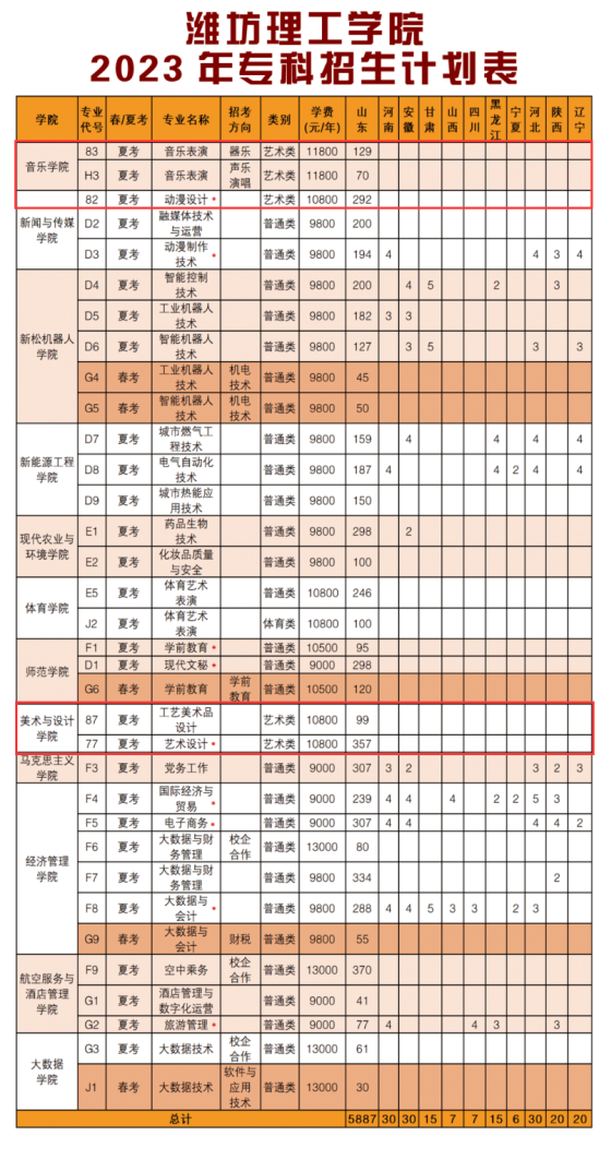 2023潍坊理工学院艺术类学费多少钱一年-各专业收费标准