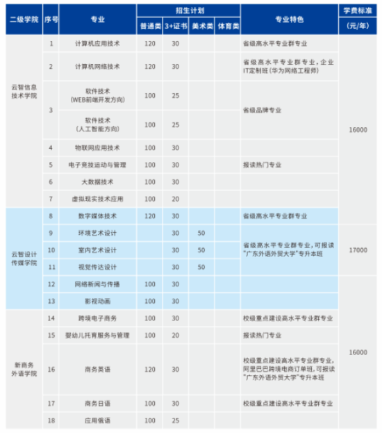 广州华南商贸职业学院王牌专业_最好的专业是什么