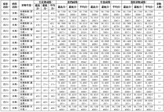 2022四川師范大學(xué)錄取分?jǐn)?shù)線（含2020-2021歷年）